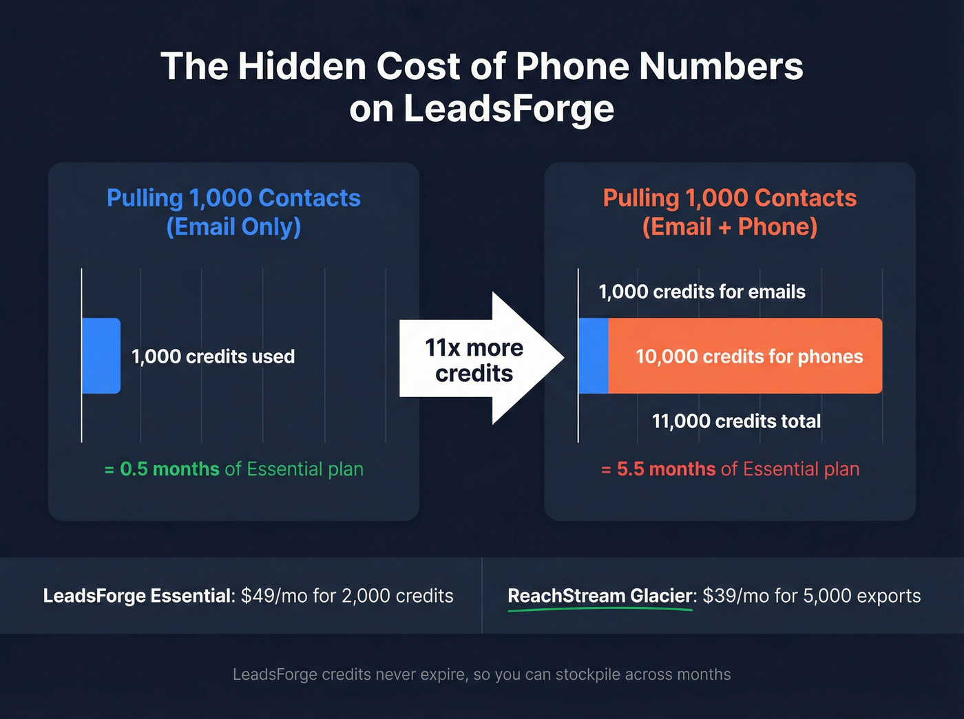 LeadsForge credit cost breakdown for phone vs email