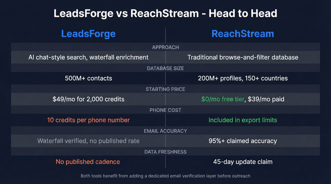 LeadsForge vs ReachStream head-to-head comparison overview