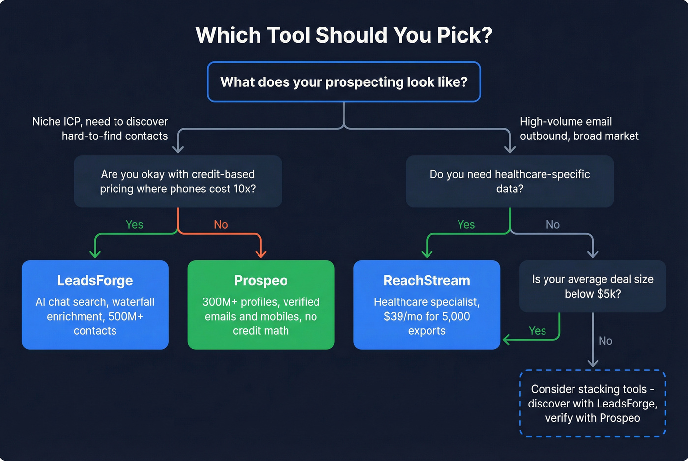 Decision tree for choosing LeadsForge or ReachStream or Prospeo