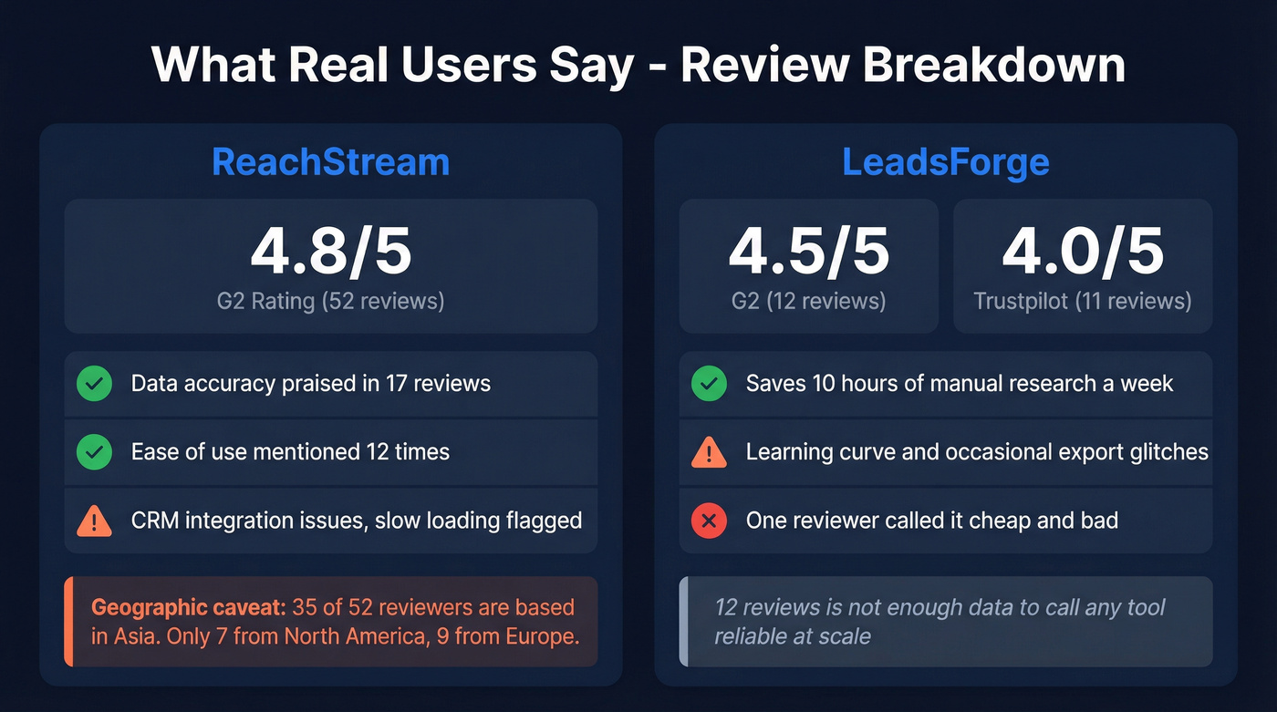 ReachStream and LeadsForge user review breakdown stats