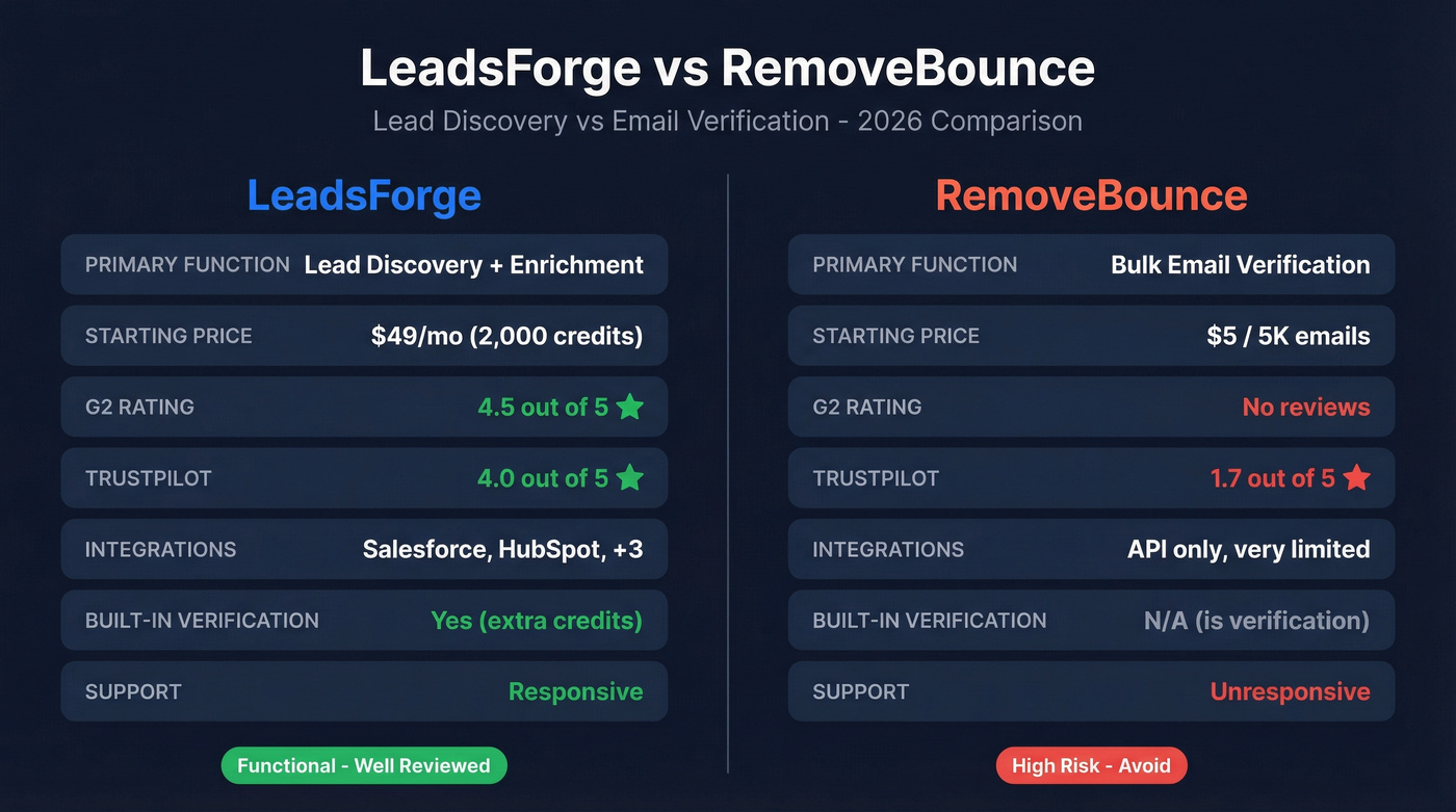 LeadsForge vs RemoveBounce head-to-head feature comparison