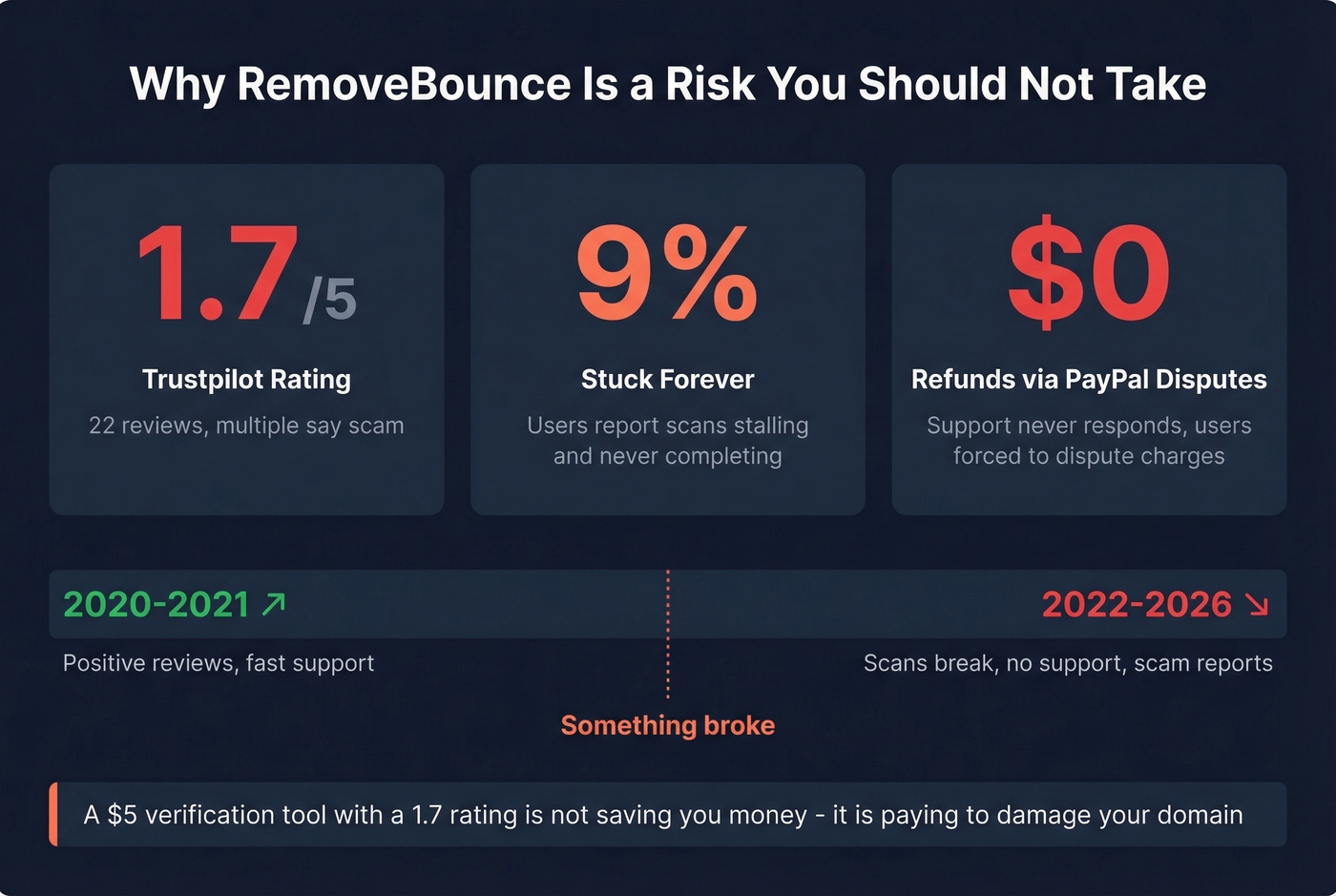 RemoveBounce Trustpilot rating decline and warning stats