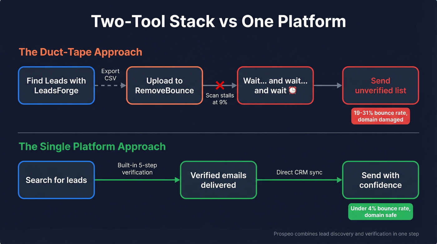 Two-tool stack vs single platform workflow comparison