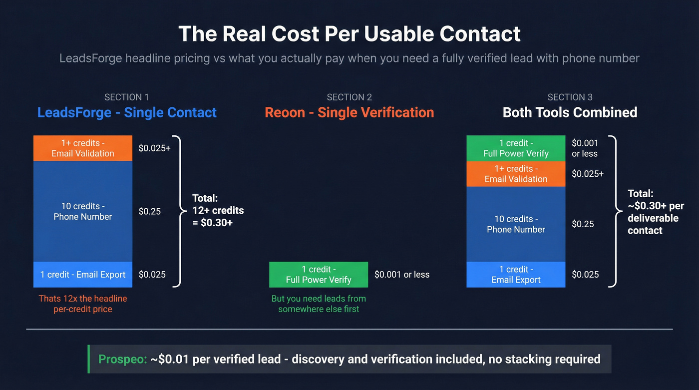 True cost per usable contact breakdown comparison