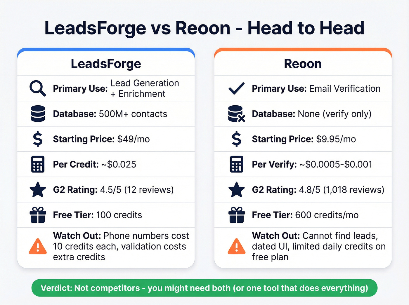 LeadsForge vs Reoon head-to-head feature comparison