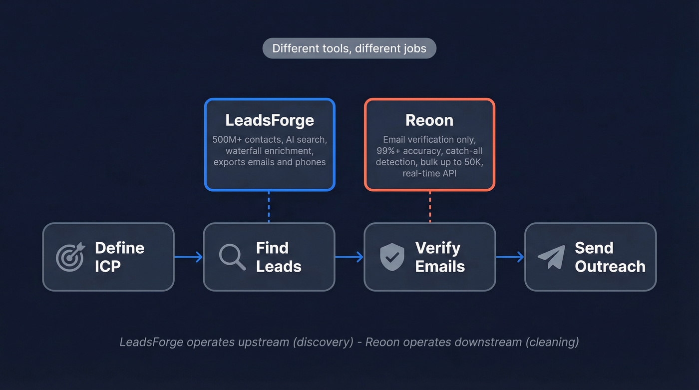 LeadsForge vs Reoon pipeline position diagram