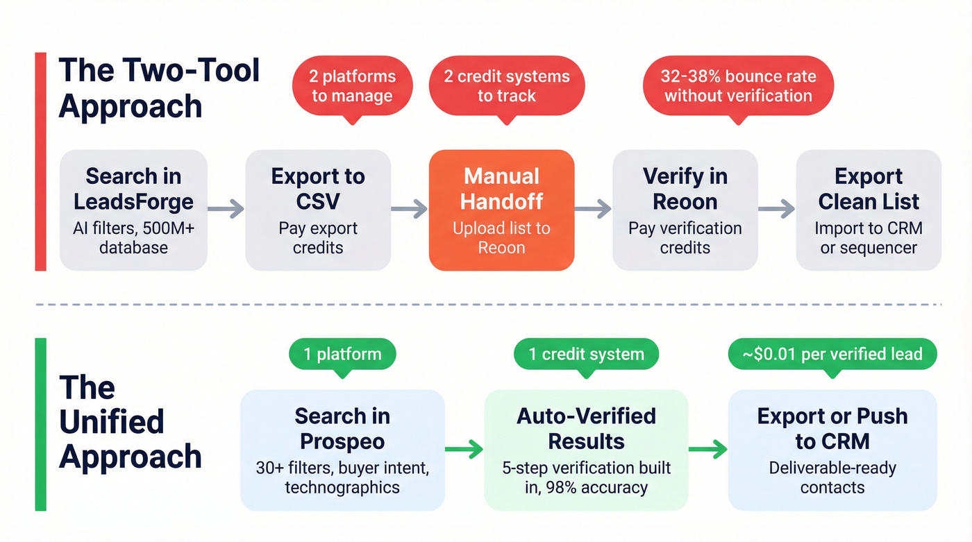 Two-tool workflow vs unified platform workflow comparison