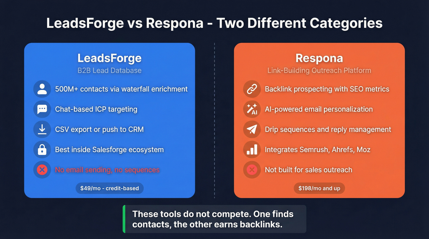 LeadsForge vs Respona category comparison diagram