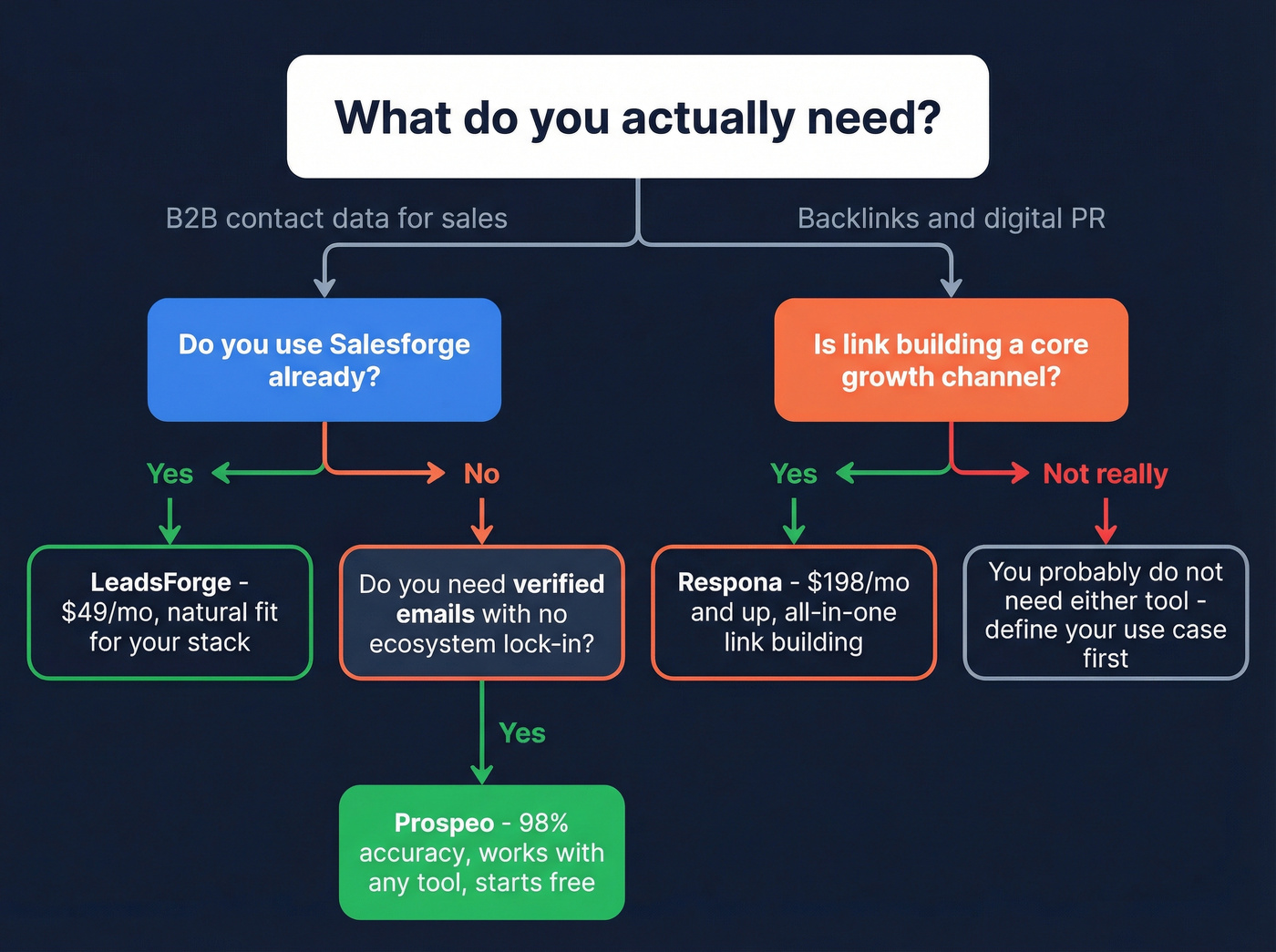 Decision flowchart for choosing the right tool