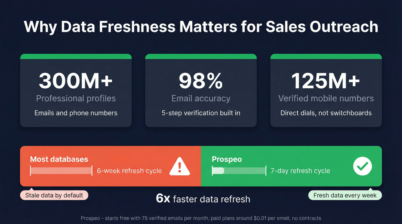 Prospeo key stats and data freshness comparison