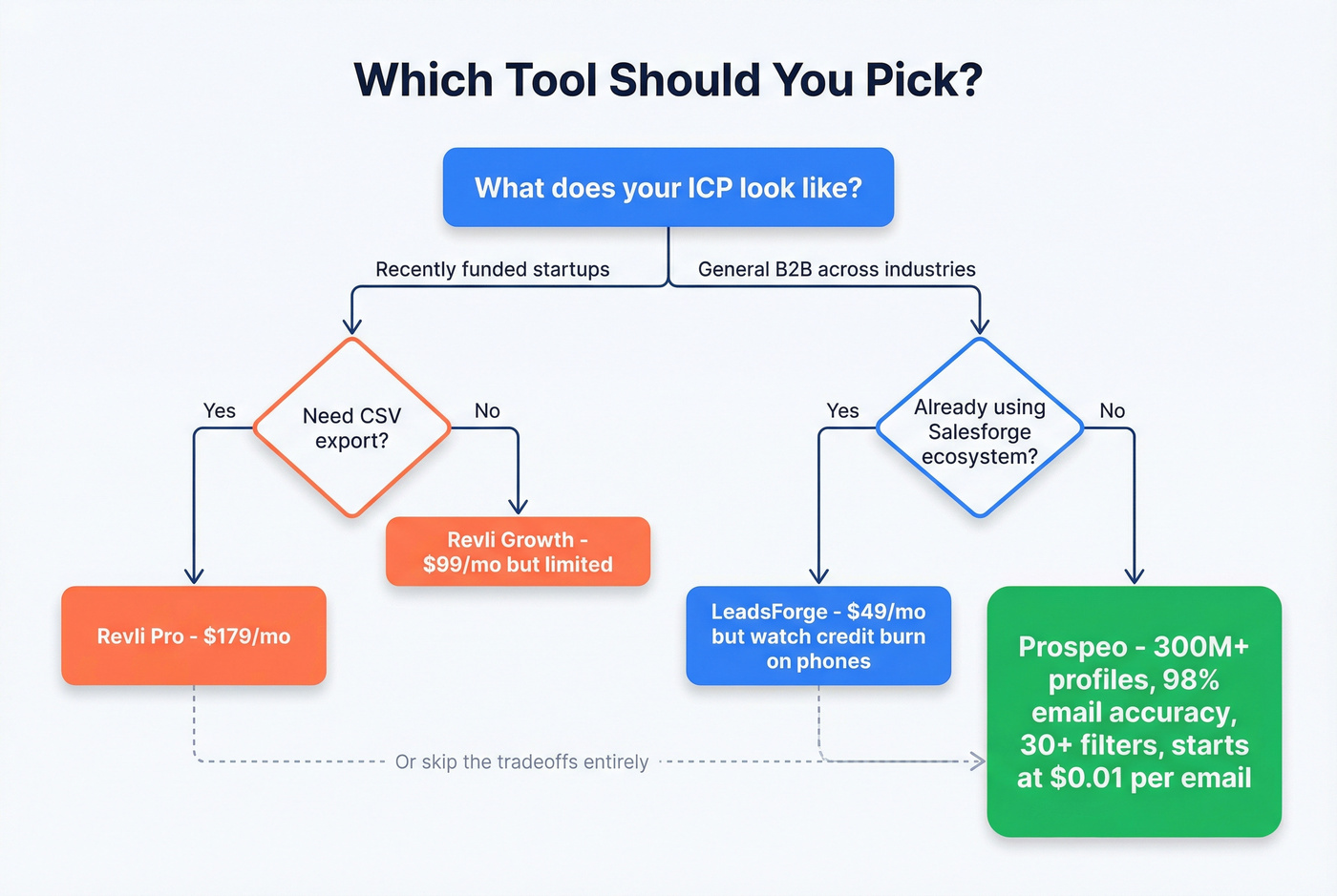 Decision flowchart for choosing between LeadsForge, Revli, or Prospeo