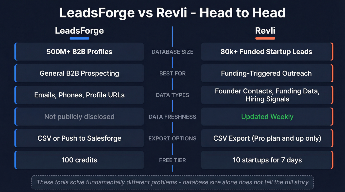 LeadsForge vs Revli head-to-head feature comparison diagram