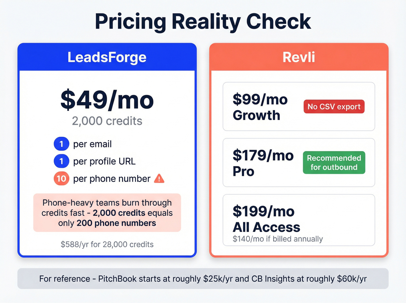 LeadsForge vs Revli pricing breakdown with credit economics