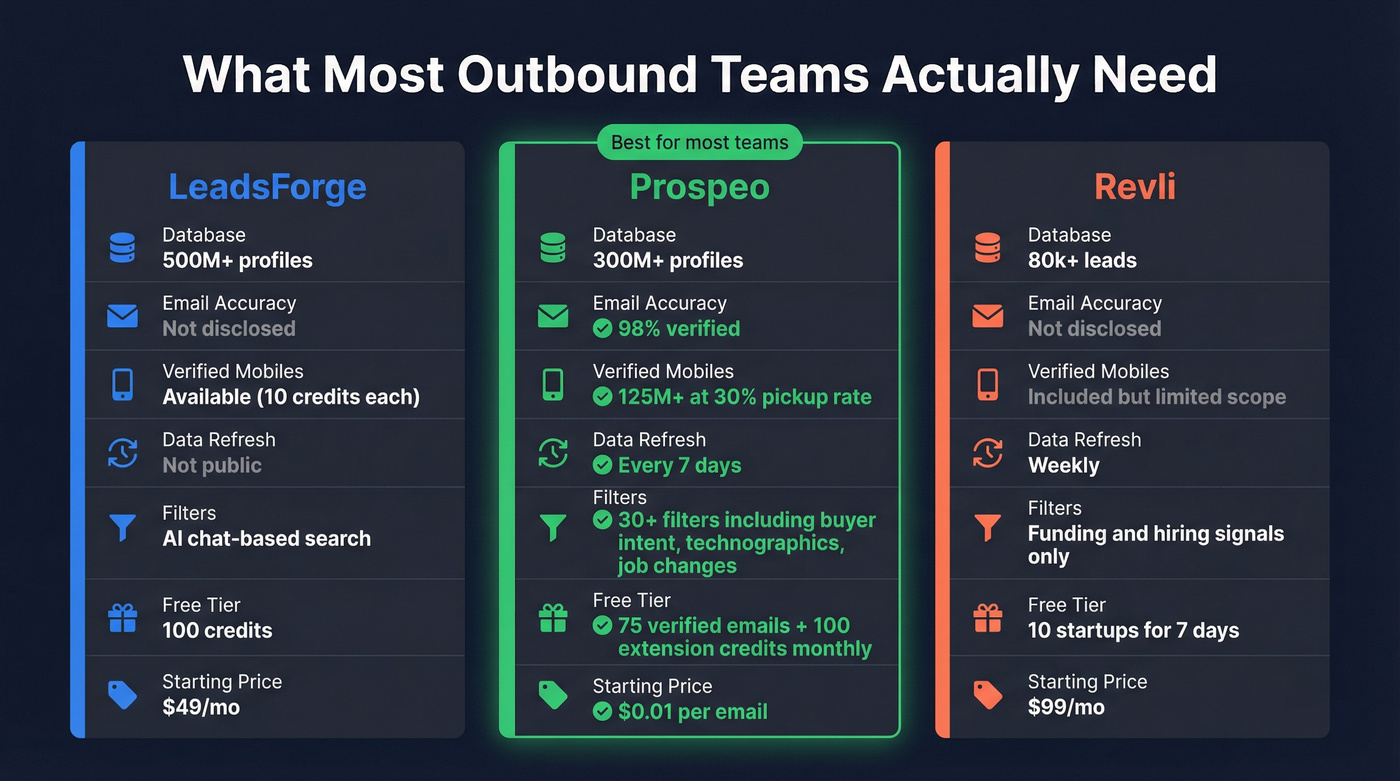Three-way comparison showing Prospeo vs LeadsForge vs Revli