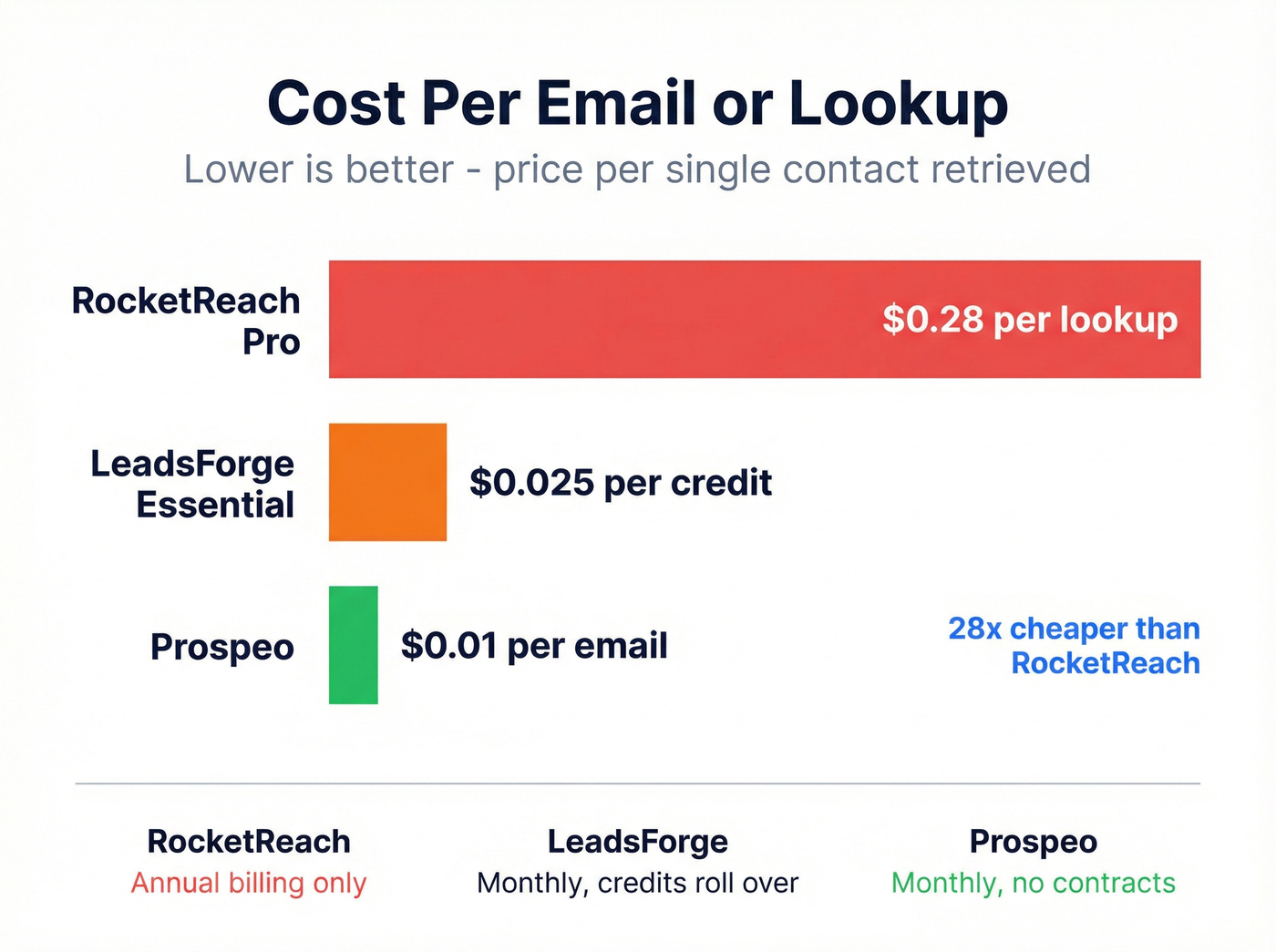 Cost per lookup comparison bar chart across three tools
