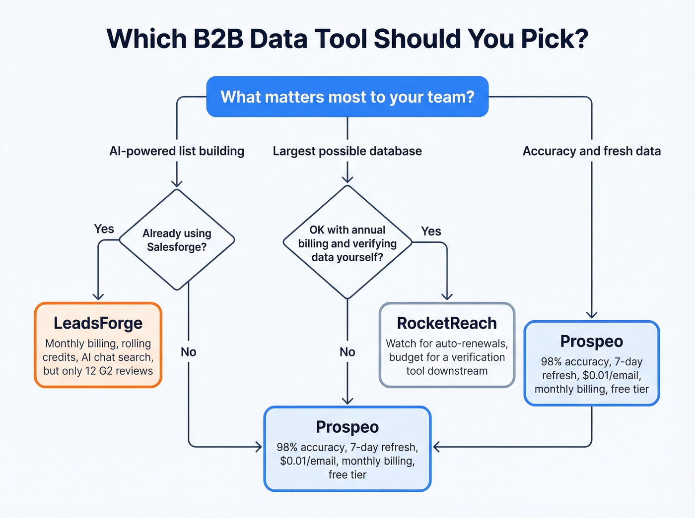 Decision tree for choosing LeadsForge, RocketReach, or Prospeo