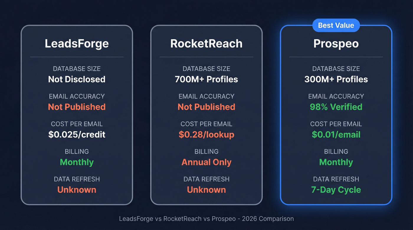 LeadsForge vs RocketReach vs Prospeo head-to-head comparison