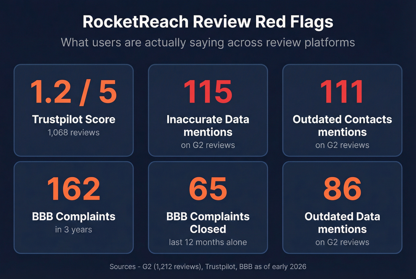 RocketReach user complaint statistics from review platforms