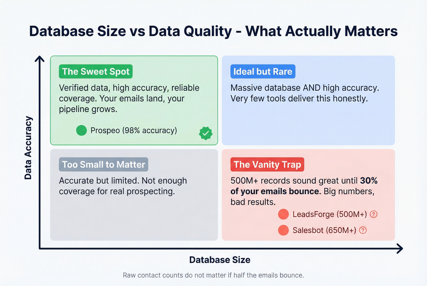 Database size vs data accuracy decision framework