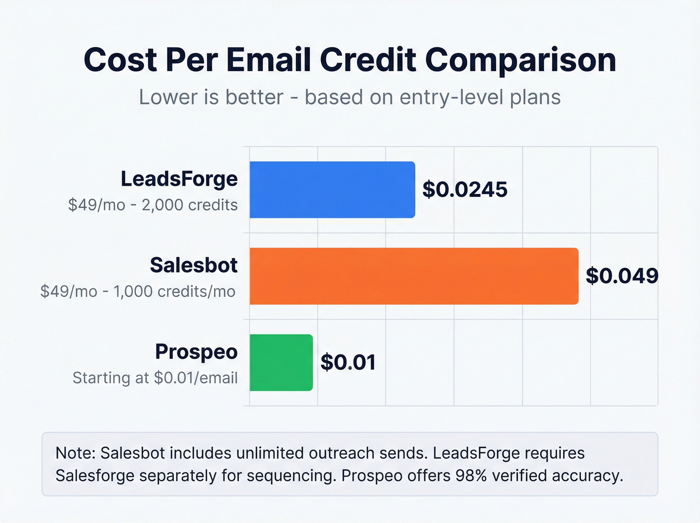 Credit cost per email comparison across three tools