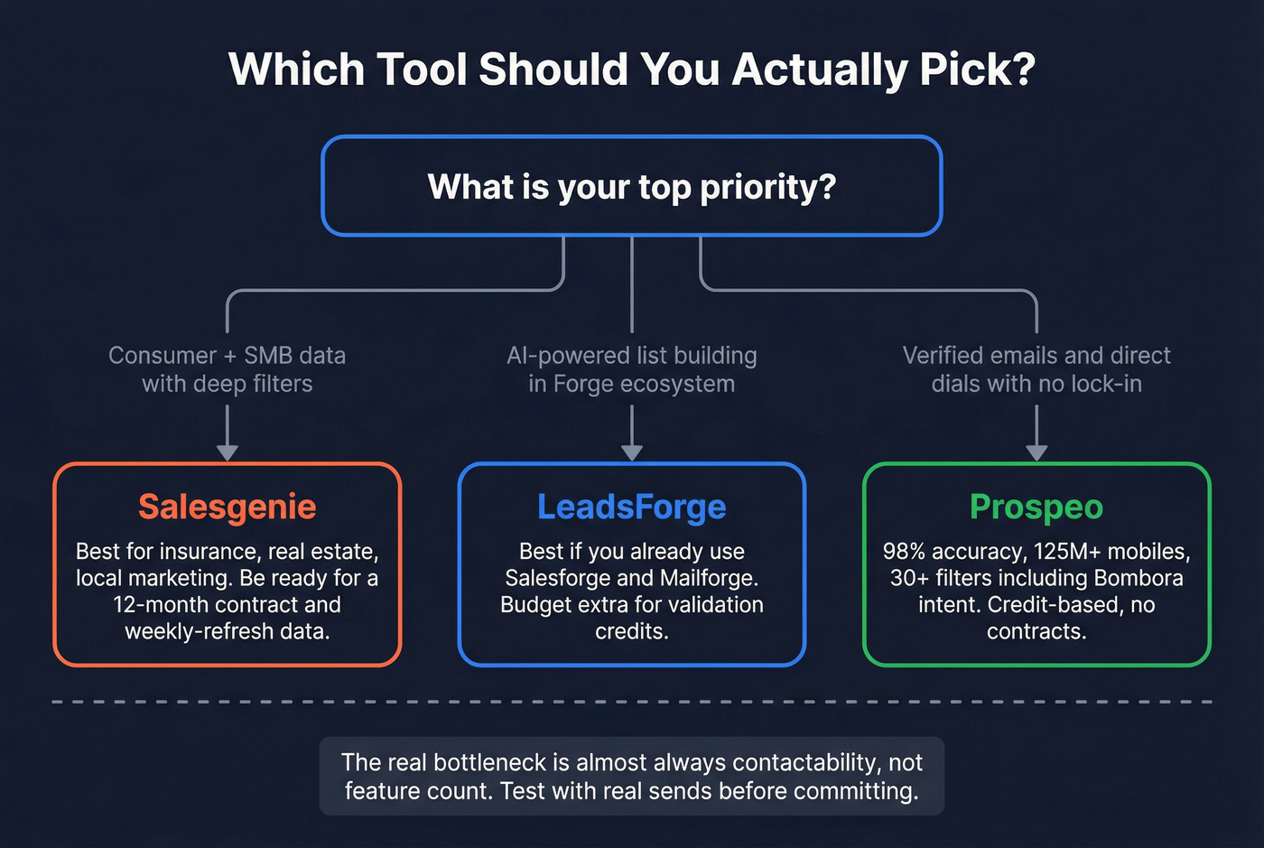 Decision flow chart for choosing between LeadsForge, Salesgenie, or Prospeo