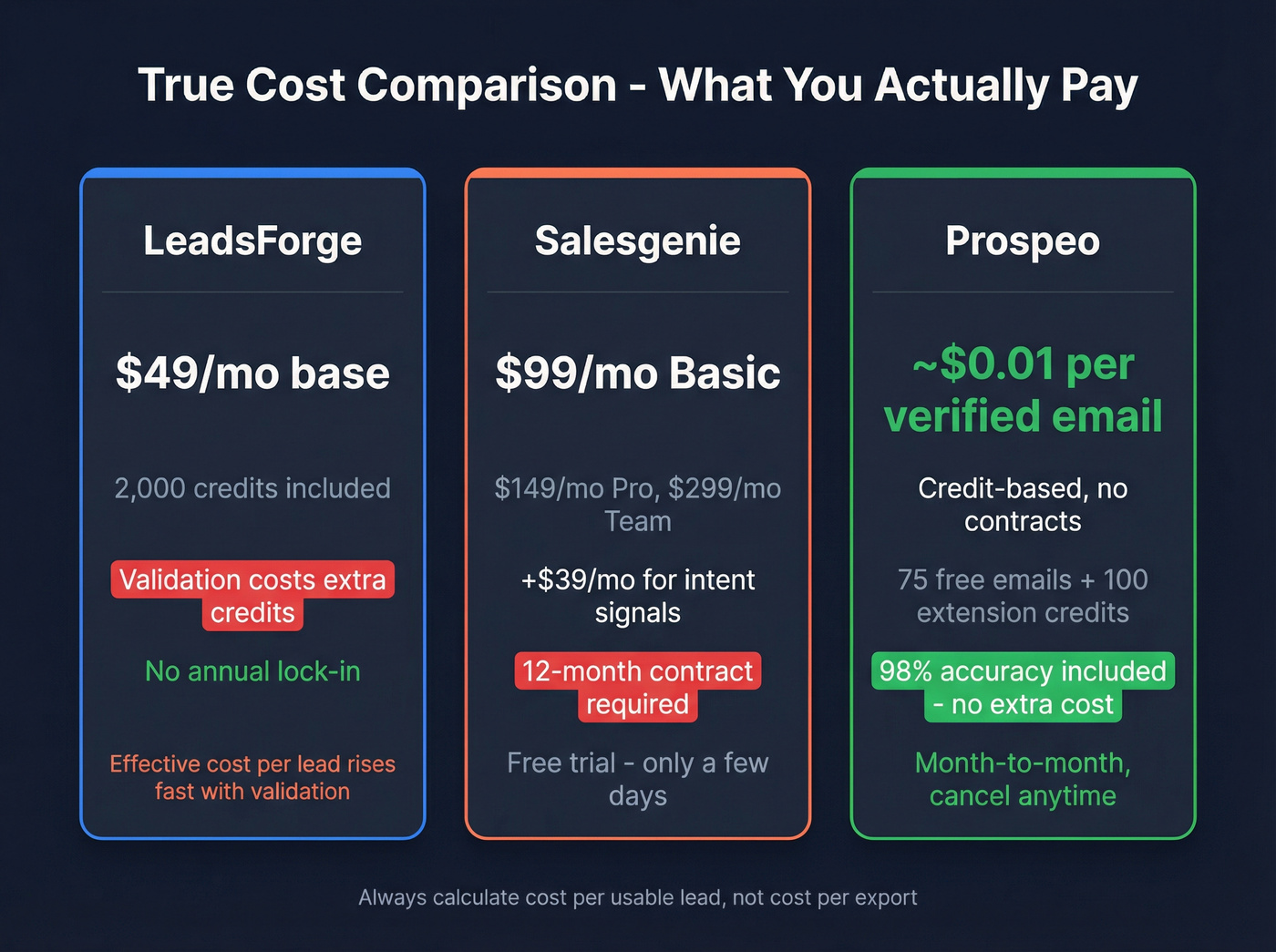 Pricing breakdown comparing LeadsForge, Salesgenie, and Prospeo costs