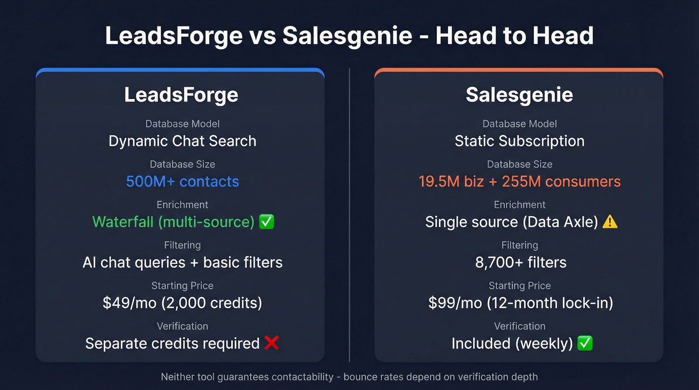 LeadsForge vs Salesgenie head-to-head feature comparison diagram