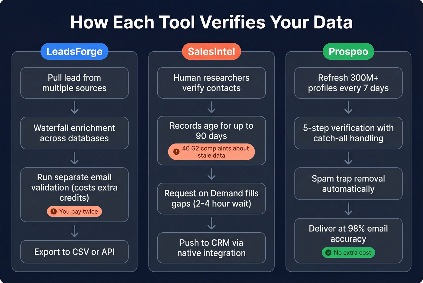 Data verification approaches compared across three tools