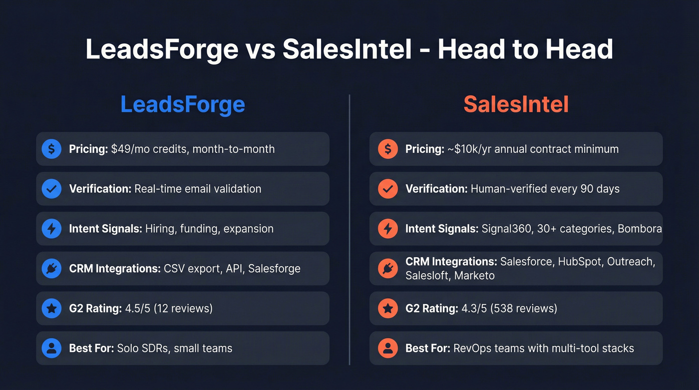 LeadsForge vs SalesIntel head-to-head feature comparison