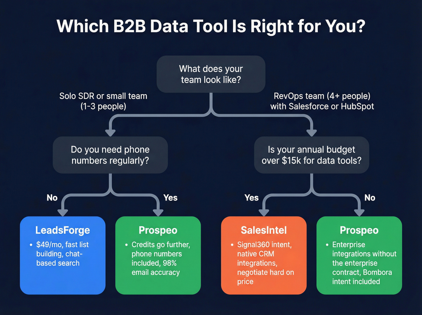 Decision tree for choosing LeadsForge vs SalesIntel vs Prospeo