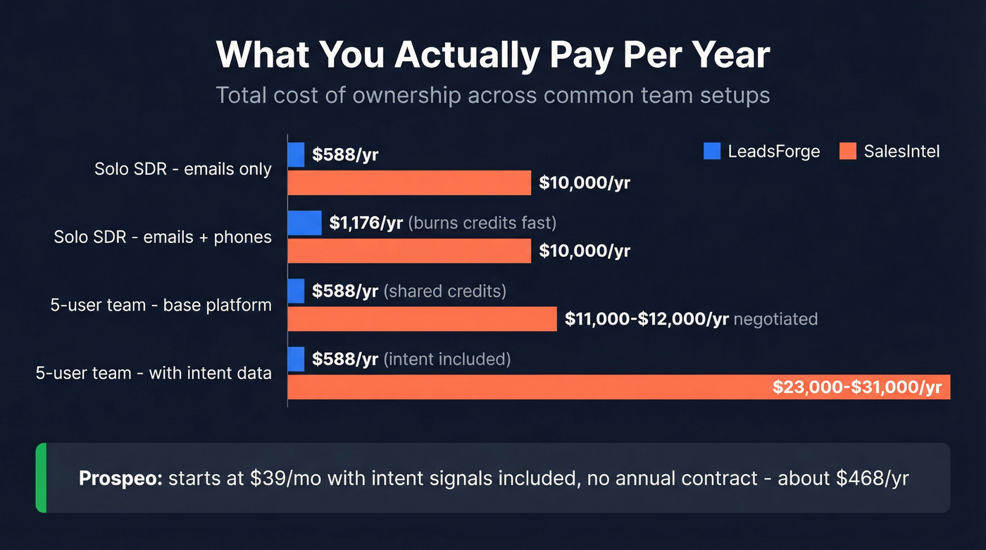 Annual cost breakdown for LeadsForge vs SalesIntel scenarios