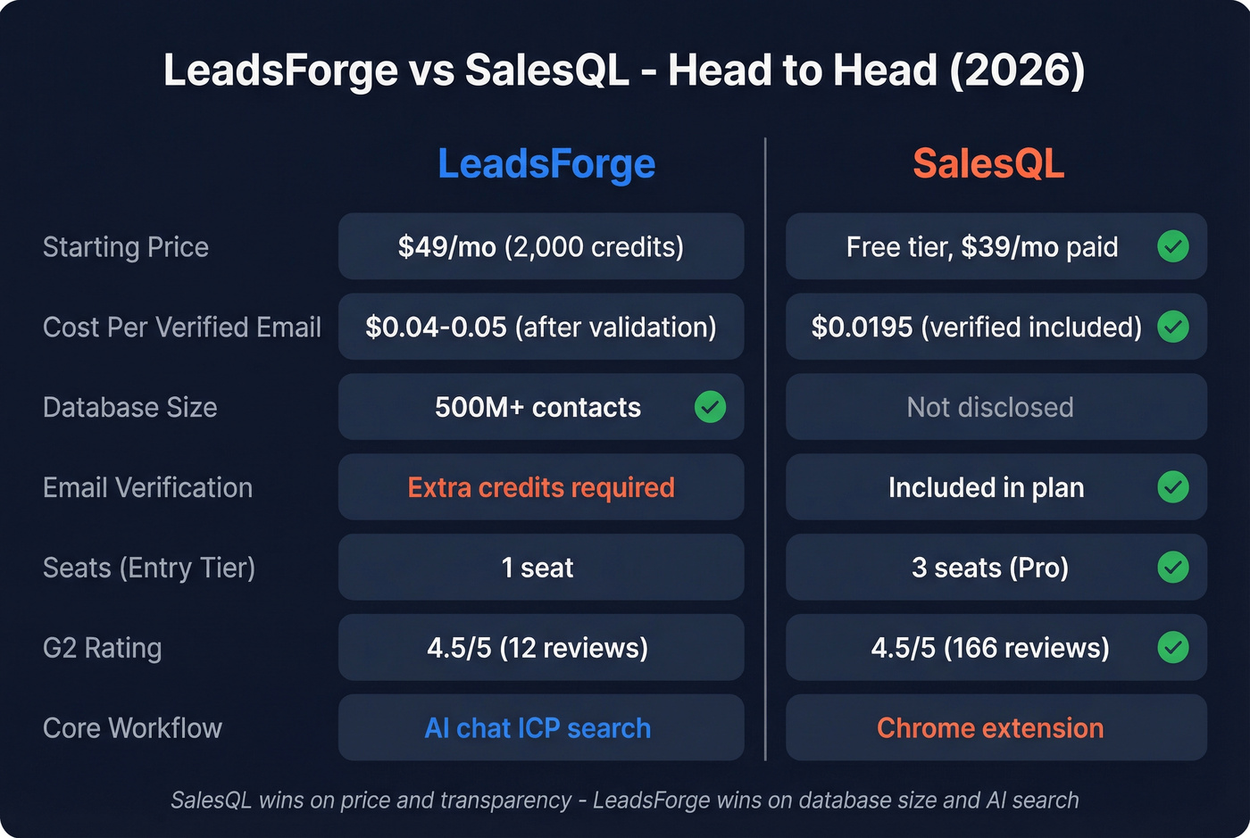 LeadsForge vs SalesQL head-to-head feature comparison diagram