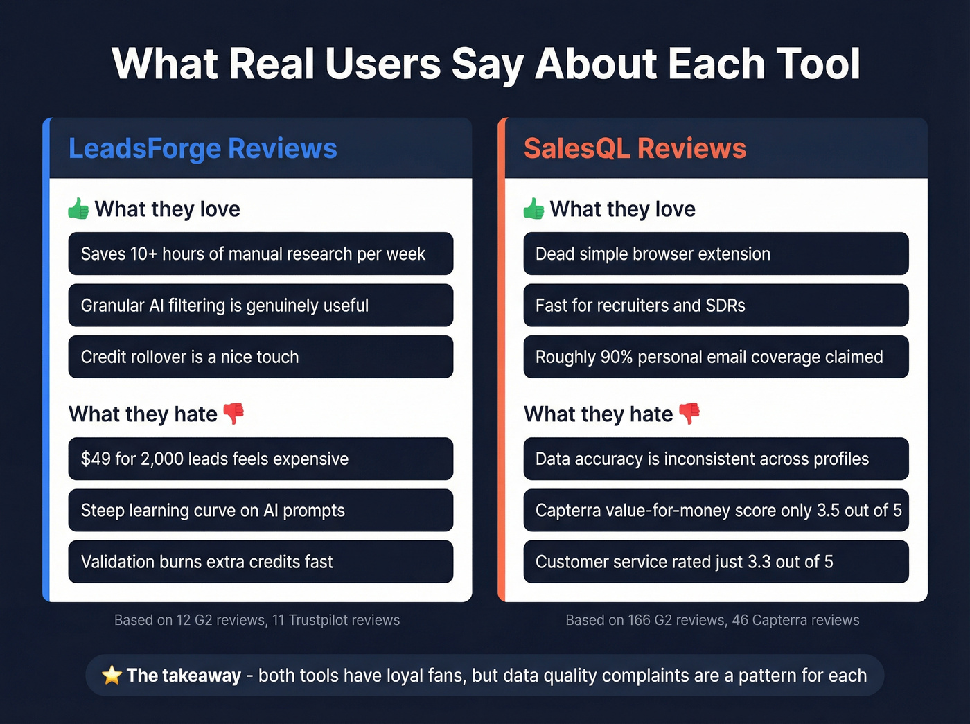 User sentiment summary cards for LeadsForge and SalesQL reviews