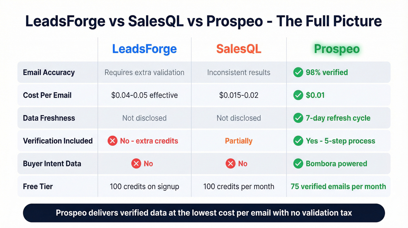 Three-way comparison of LeadsForge vs SalesQL vs Prospeo on key metrics