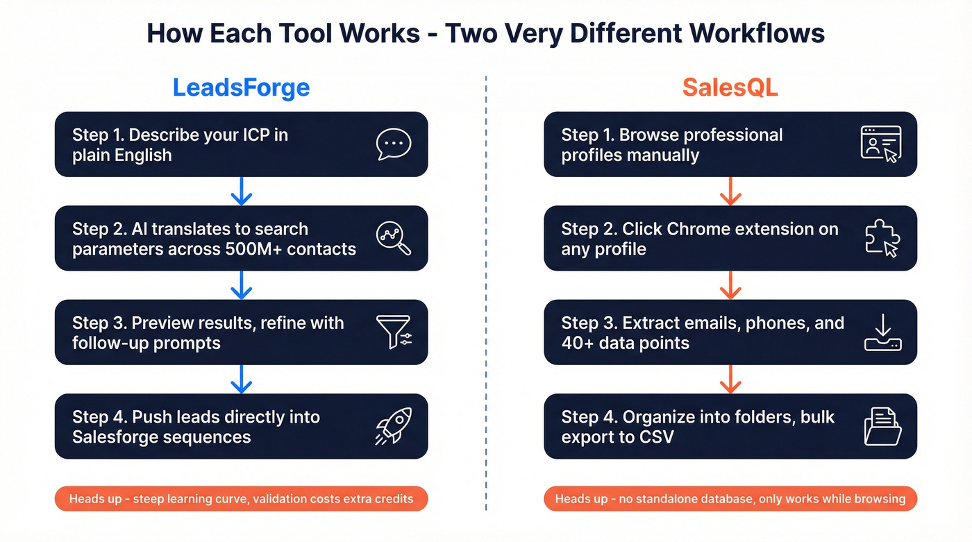 Side-by-side workflow comparison of LeadsForge and SalesQL prospecting flows