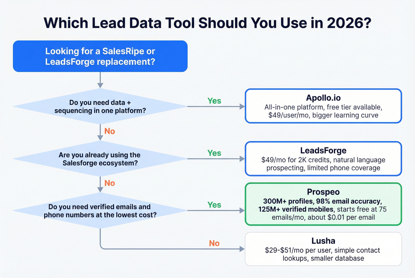 Decision tree for choosing the right LeadsForge or SalesRipe alternative