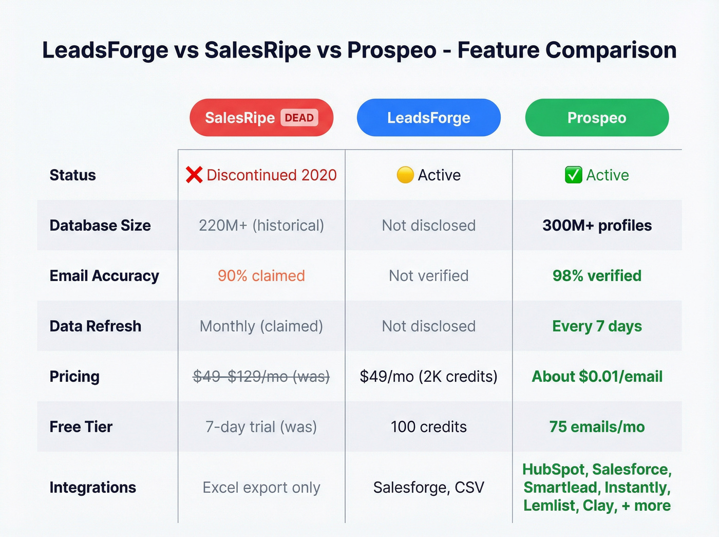 Three-way feature comparison of SalesRipe, LeadsForge, and Prospeo