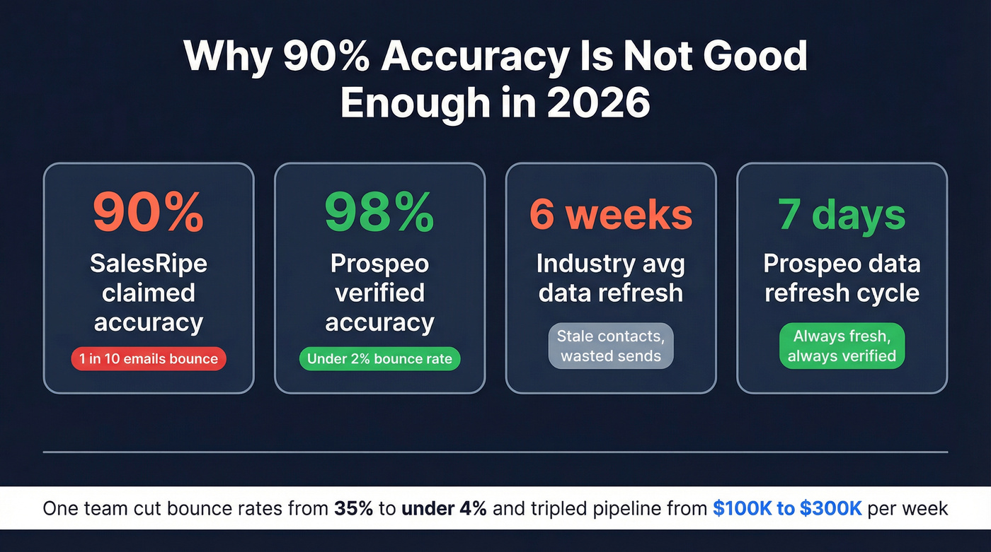 Key data quality stats comparing SalesRipe era to modern Prospeo standards