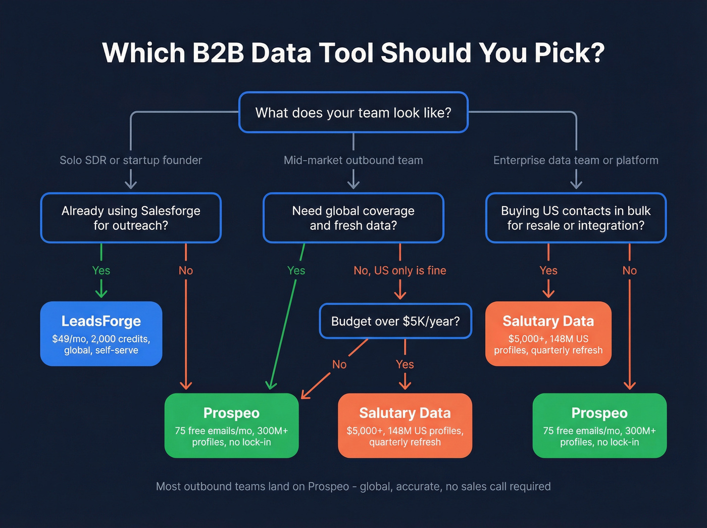 Decision tree for choosing LeadsForge, Salutary Data, or Prospeo