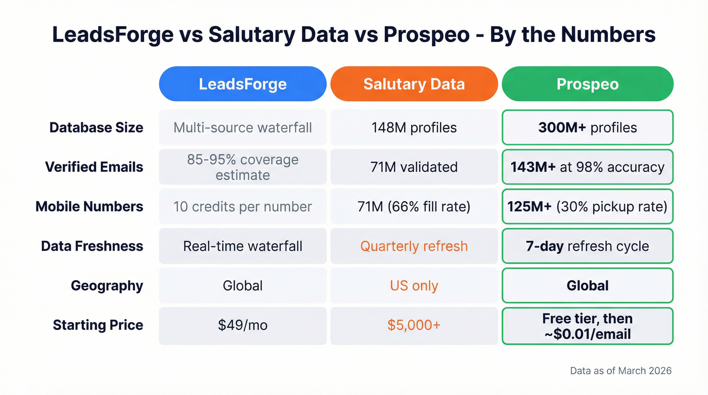 Three-way data comparison of LeadsForge, Salutary Data, and Prospeo