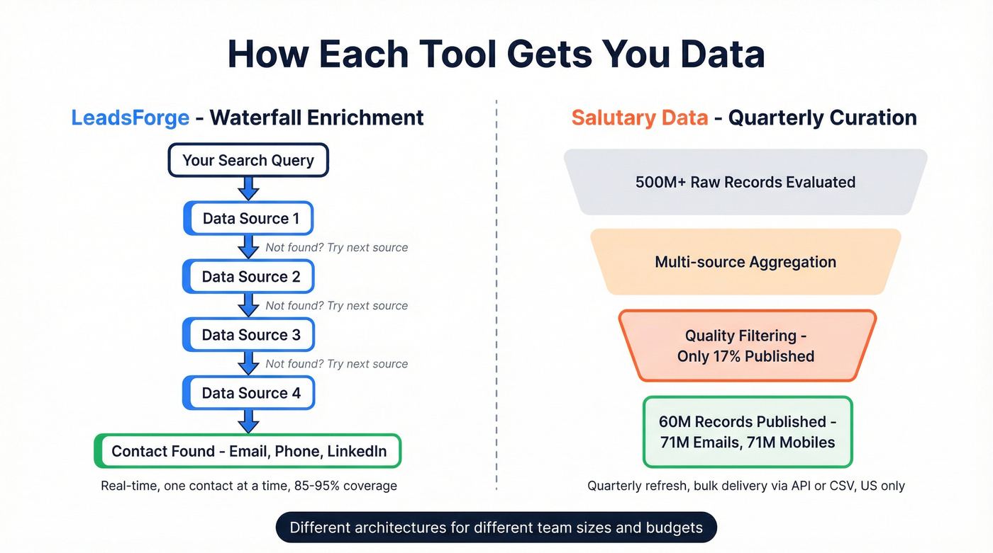 Waterfall enrichment vs quarterly curation architecture diagram