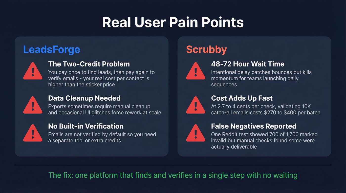 Key pain points and stats for LeadsForge and Scrubby users