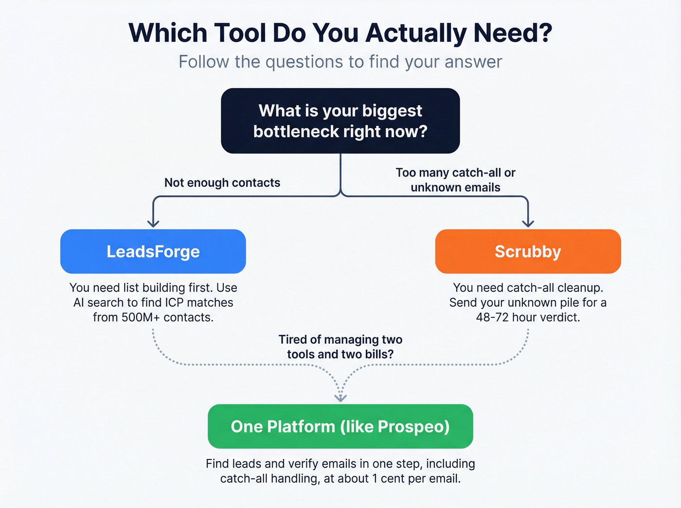 Decision flowchart for choosing LeadsForge, Scrubby, or one platform