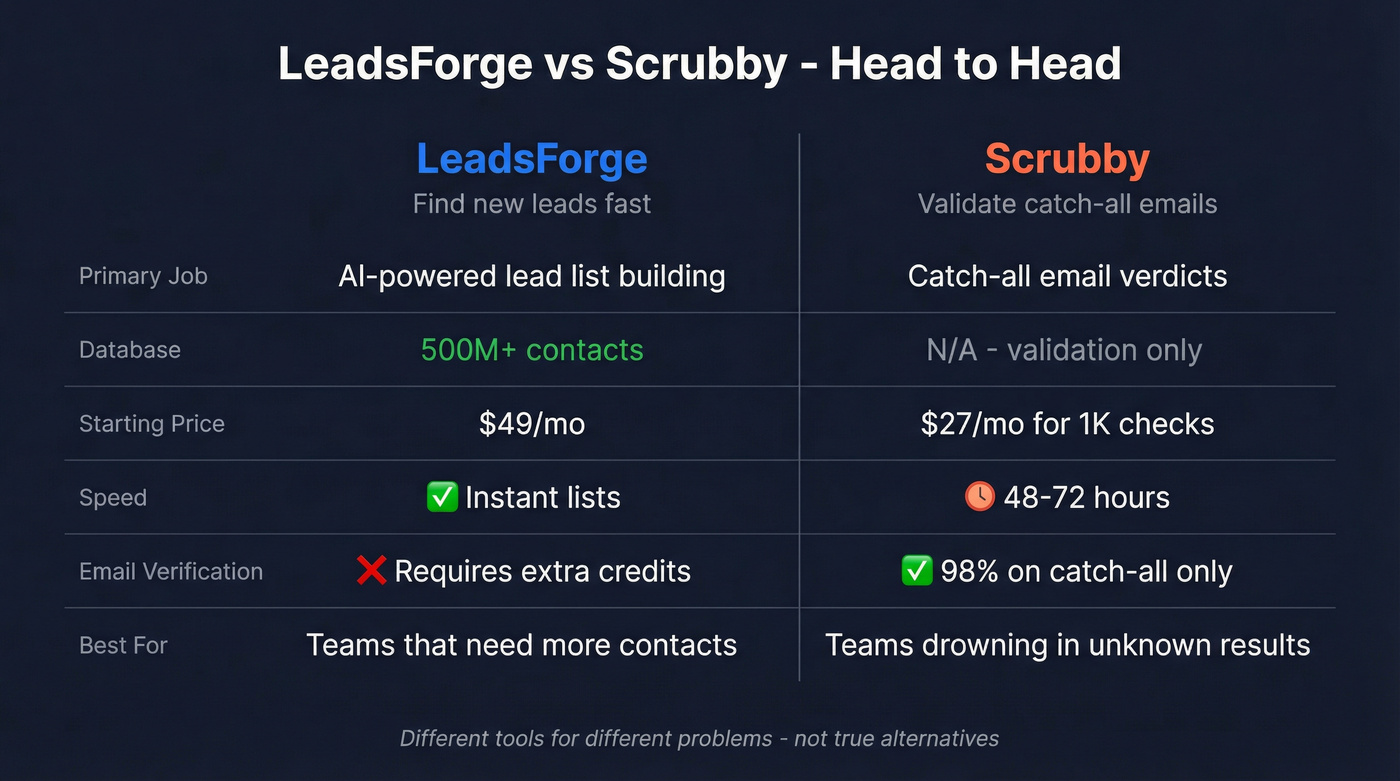 LeadsForge vs Scrubby head-to-head feature comparison