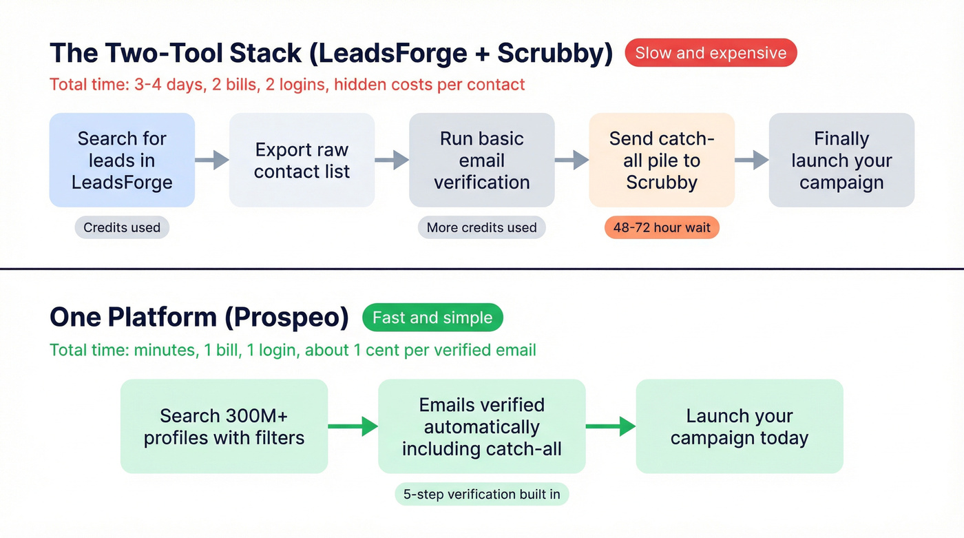 Two-tool stack workflow versus single platform workflow comparison
