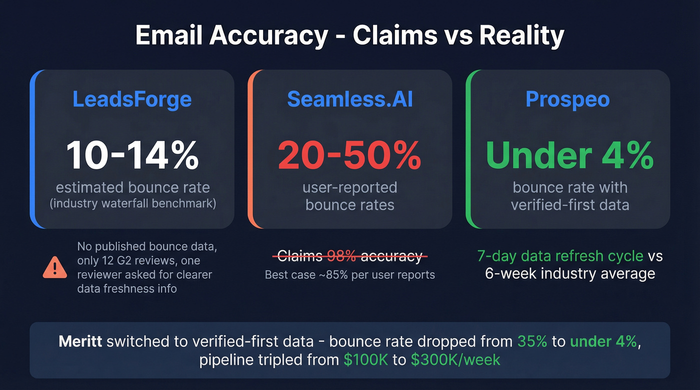 Email accuracy and bounce rate comparison across three tools