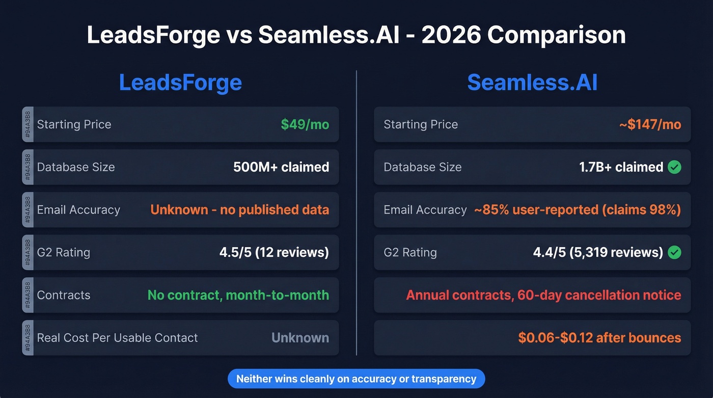 LeadsForge vs Seamless.AI head-to-head comparison overview