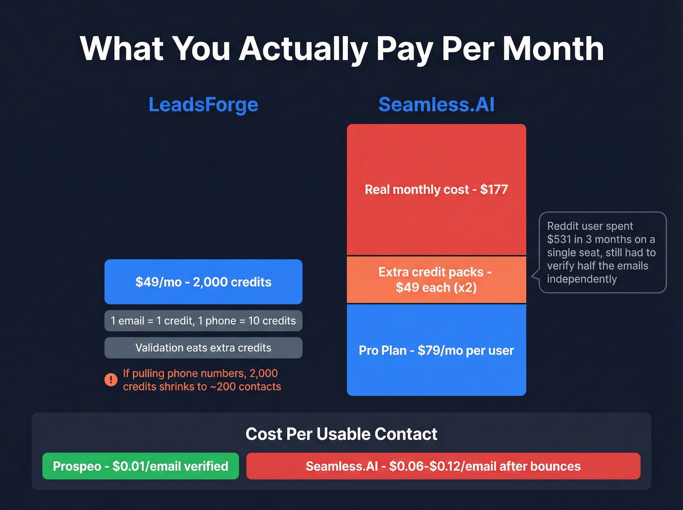 Real cost breakdown showing credit burn and hidden costs