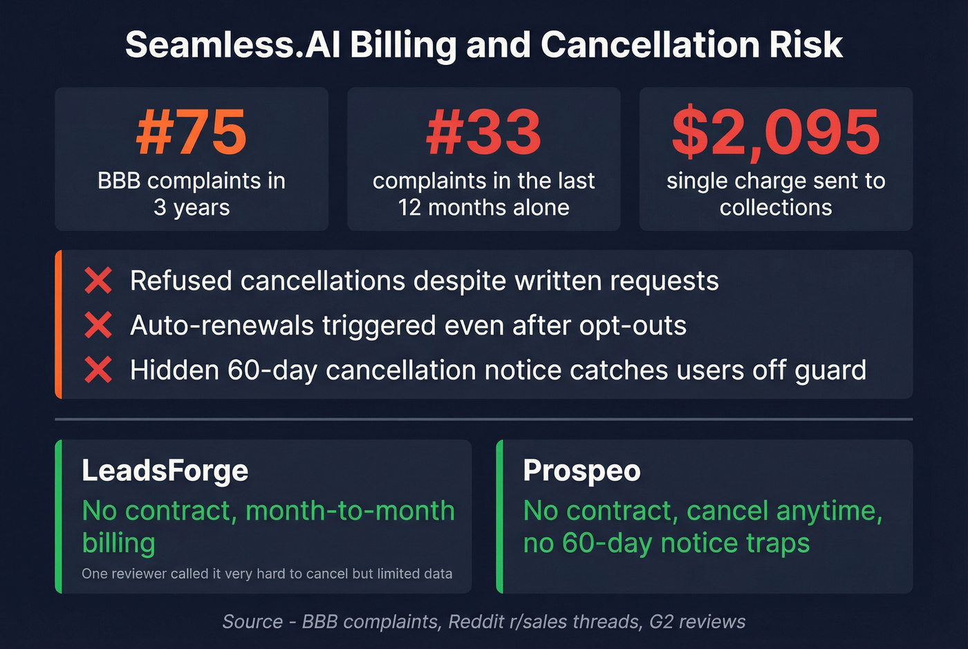 Seamless.AI BBB complaints and cancellation risk warning