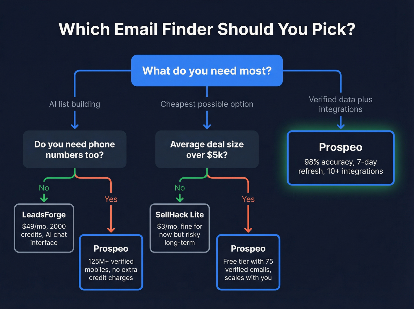 Decision flowchart for choosing between LeadsForge, SellHack, or Prospeo